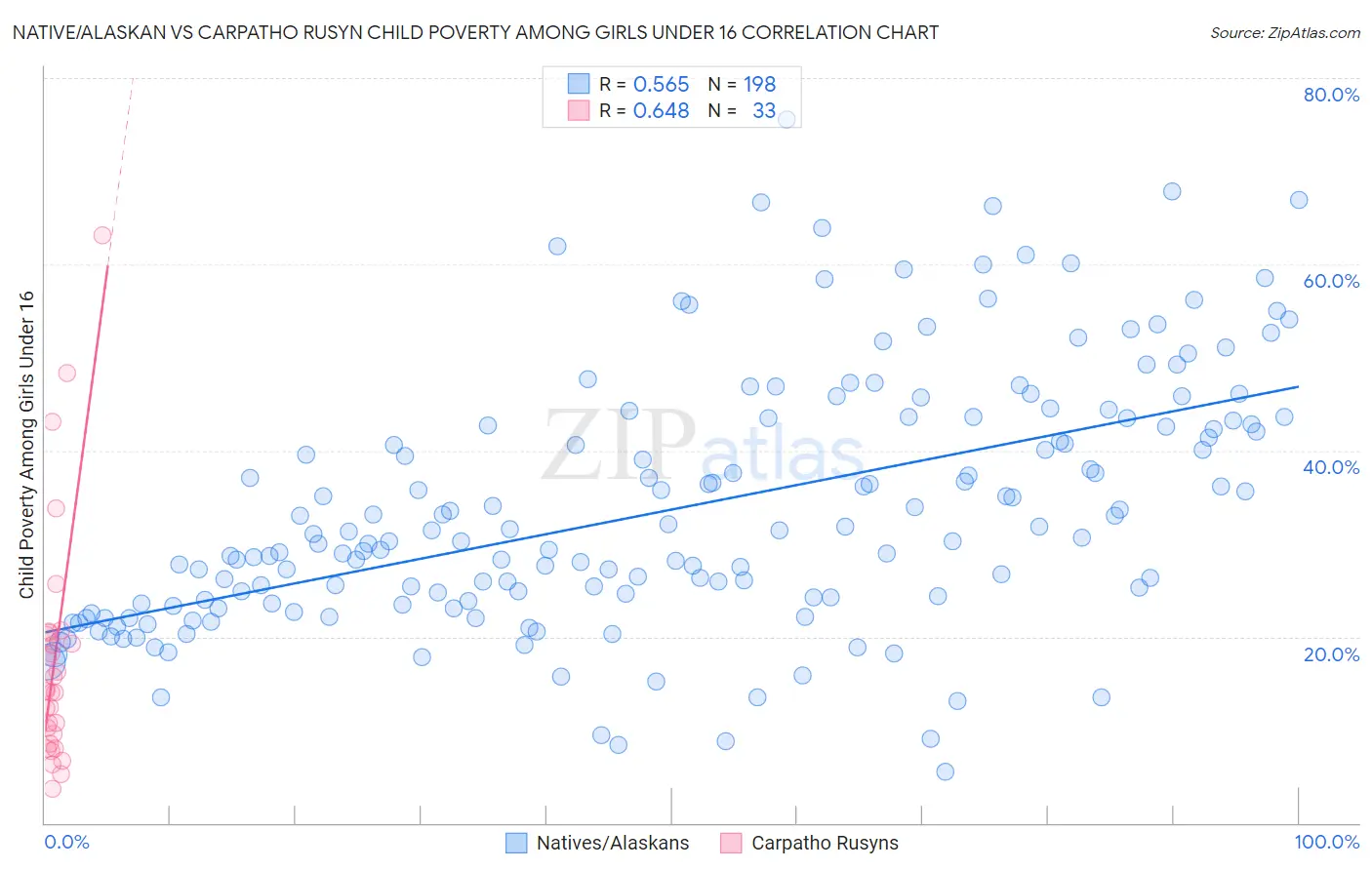 Native/Alaskan vs Carpatho Rusyn Child Poverty Among Girls Under 16