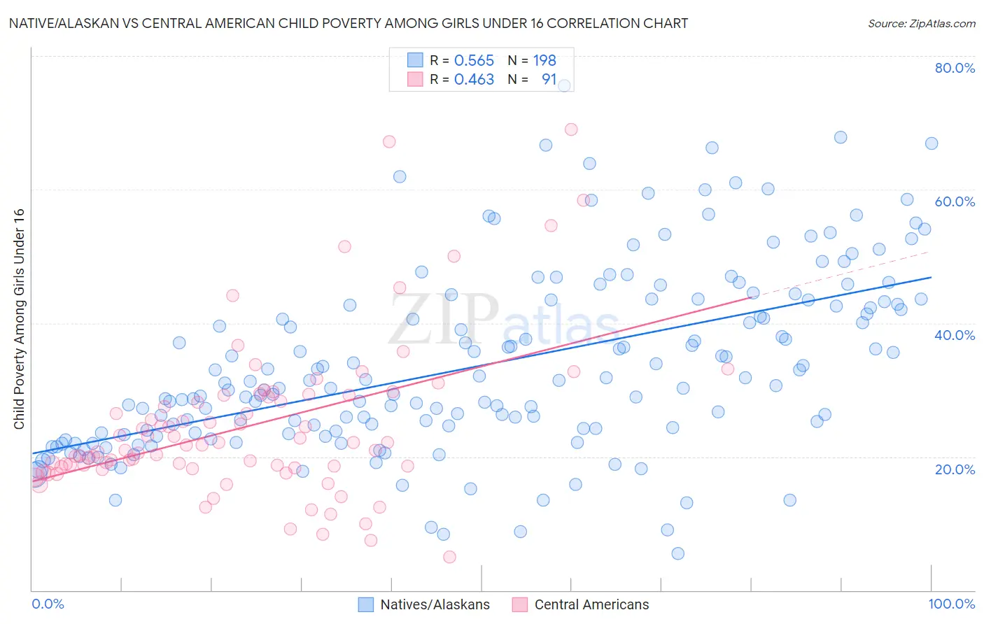 Native/Alaskan vs Central American Child Poverty Among Girls Under 16