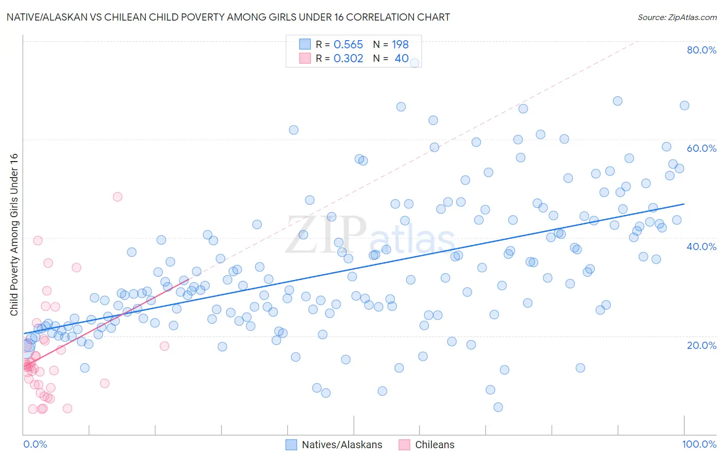 Native/Alaskan vs Chilean Child Poverty Among Girls Under 16