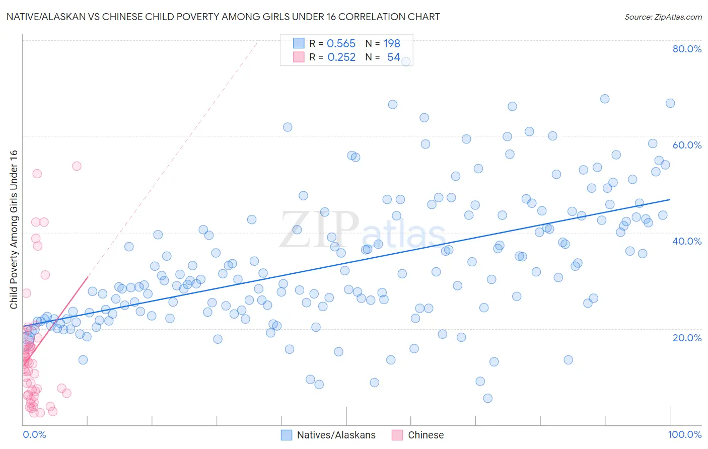 Native/Alaskan vs Chinese Child Poverty Among Girls Under 16