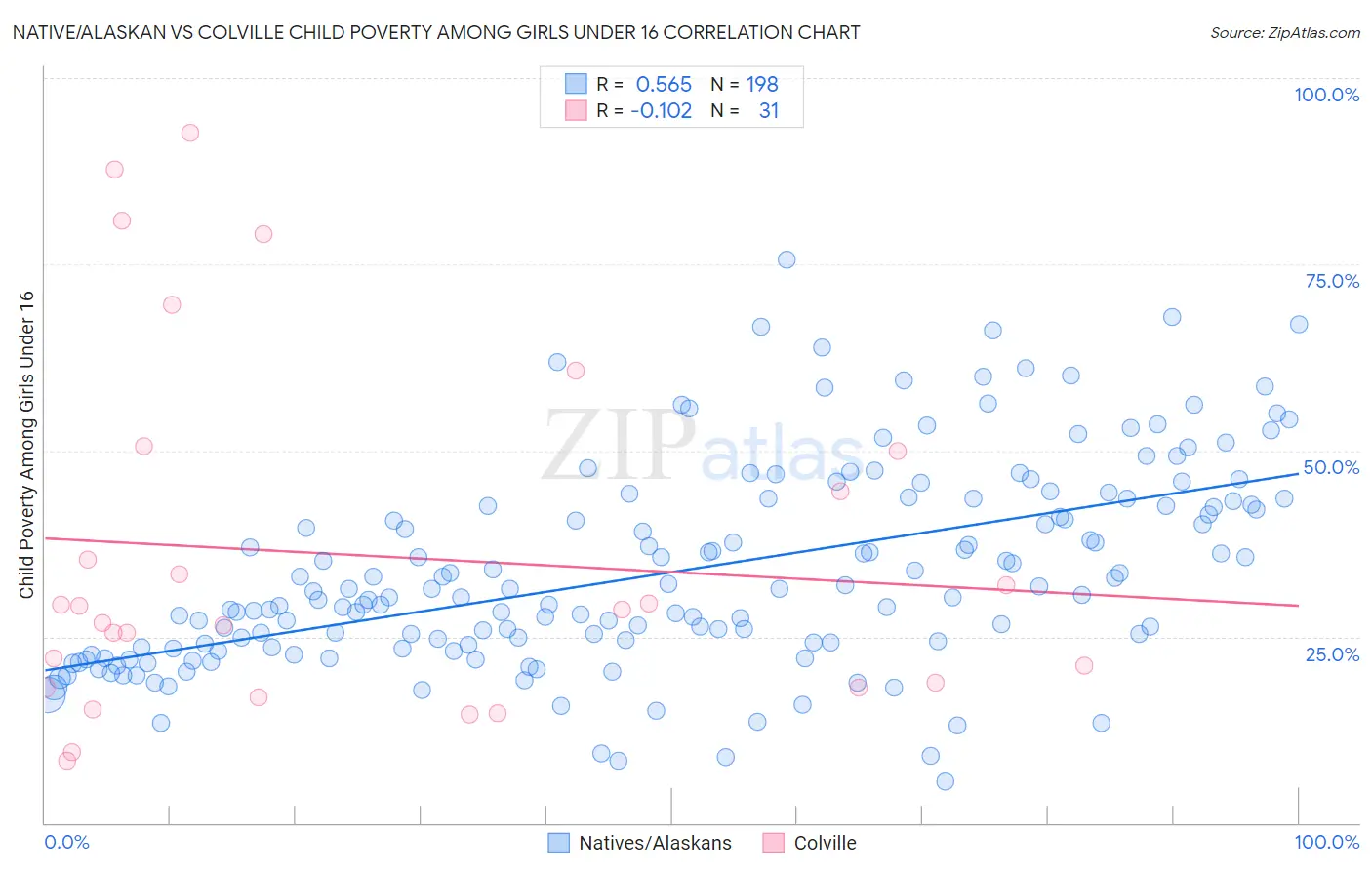Native/Alaskan vs Colville Child Poverty Among Girls Under 16