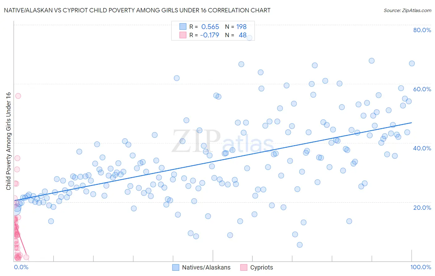 Native/Alaskan vs Cypriot Child Poverty Among Girls Under 16