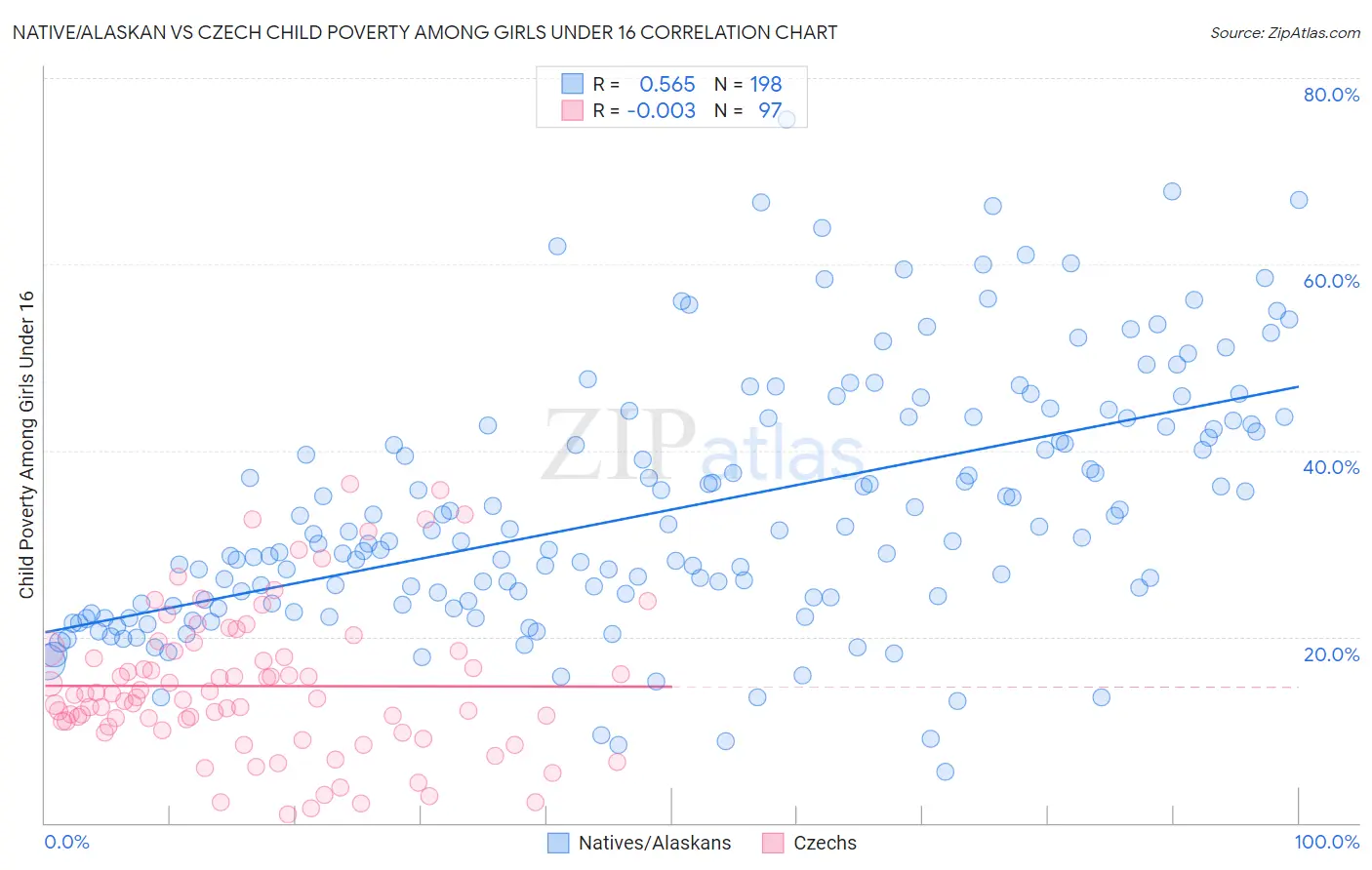 Native/Alaskan vs Czech Child Poverty Among Girls Under 16
