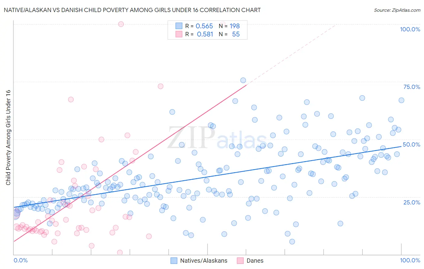 Native/Alaskan vs Danish Child Poverty Among Girls Under 16