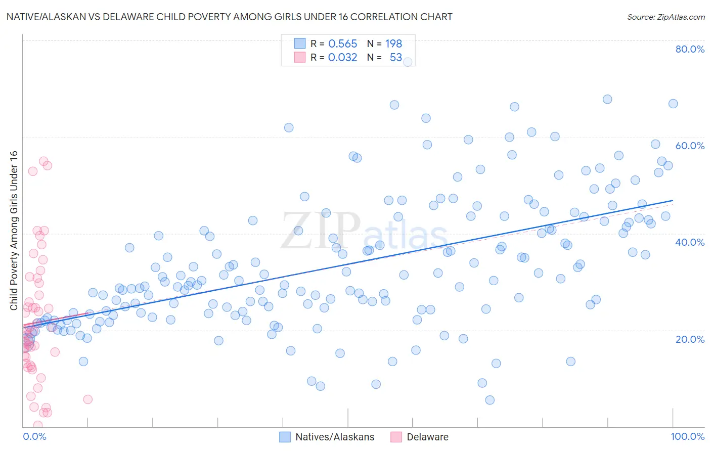 Native/Alaskan vs Delaware Child Poverty Among Girls Under 16