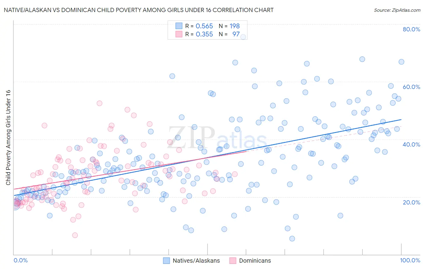 Native/Alaskan vs Dominican Child Poverty Among Girls Under 16