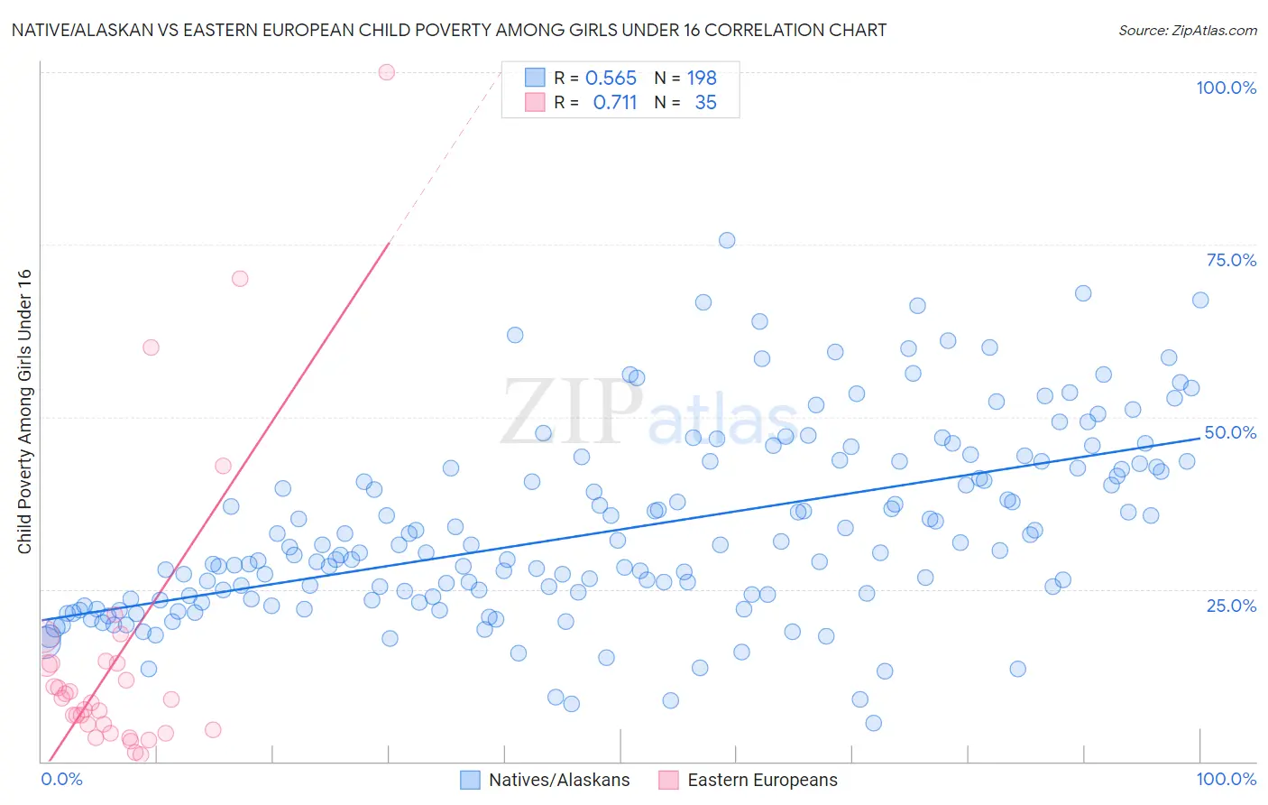 Native/Alaskan vs Eastern European Child Poverty Among Girls Under 16