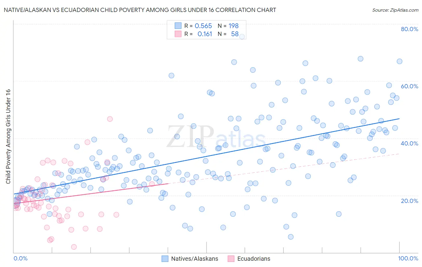 Native/Alaskan vs Ecuadorian Child Poverty Among Girls Under 16