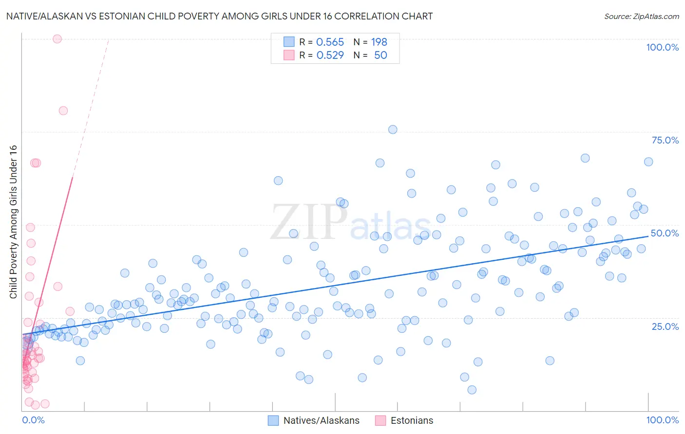 Native/Alaskan vs Estonian Child Poverty Among Girls Under 16