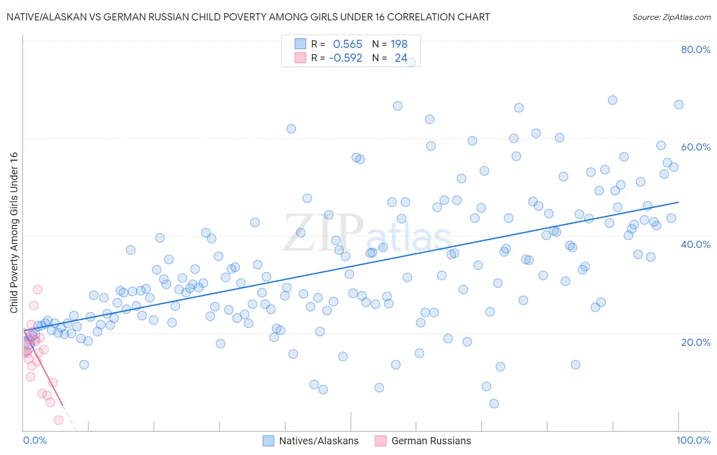 Native/Alaskan vs German Russian Child Poverty Among Girls Under 16