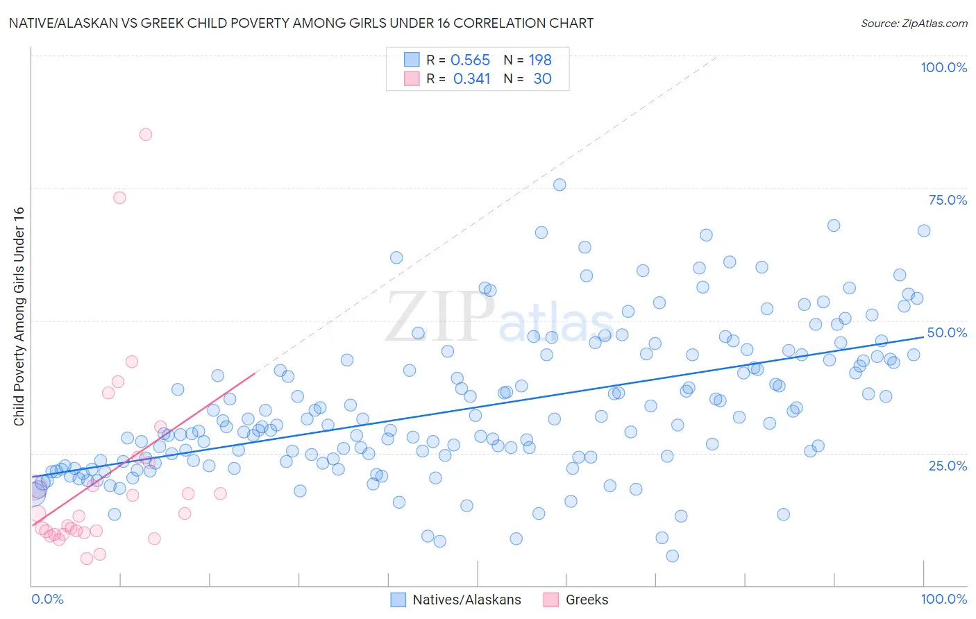 Native/Alaskan vs Greek Child Poverty Among Girls Under 16