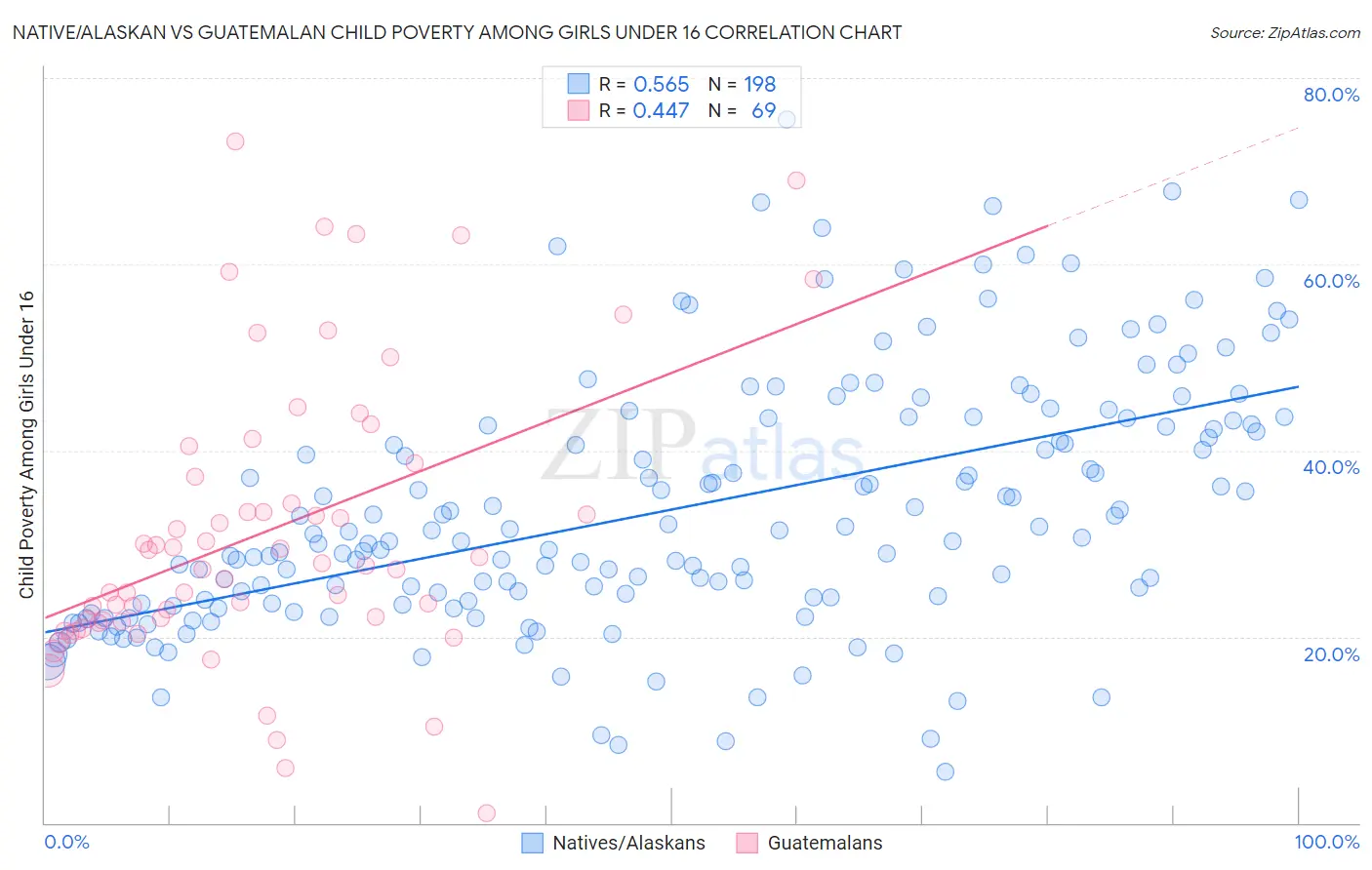 Native/Alaskan vs Guatemalan Child Poverty Among Girls Under 16
