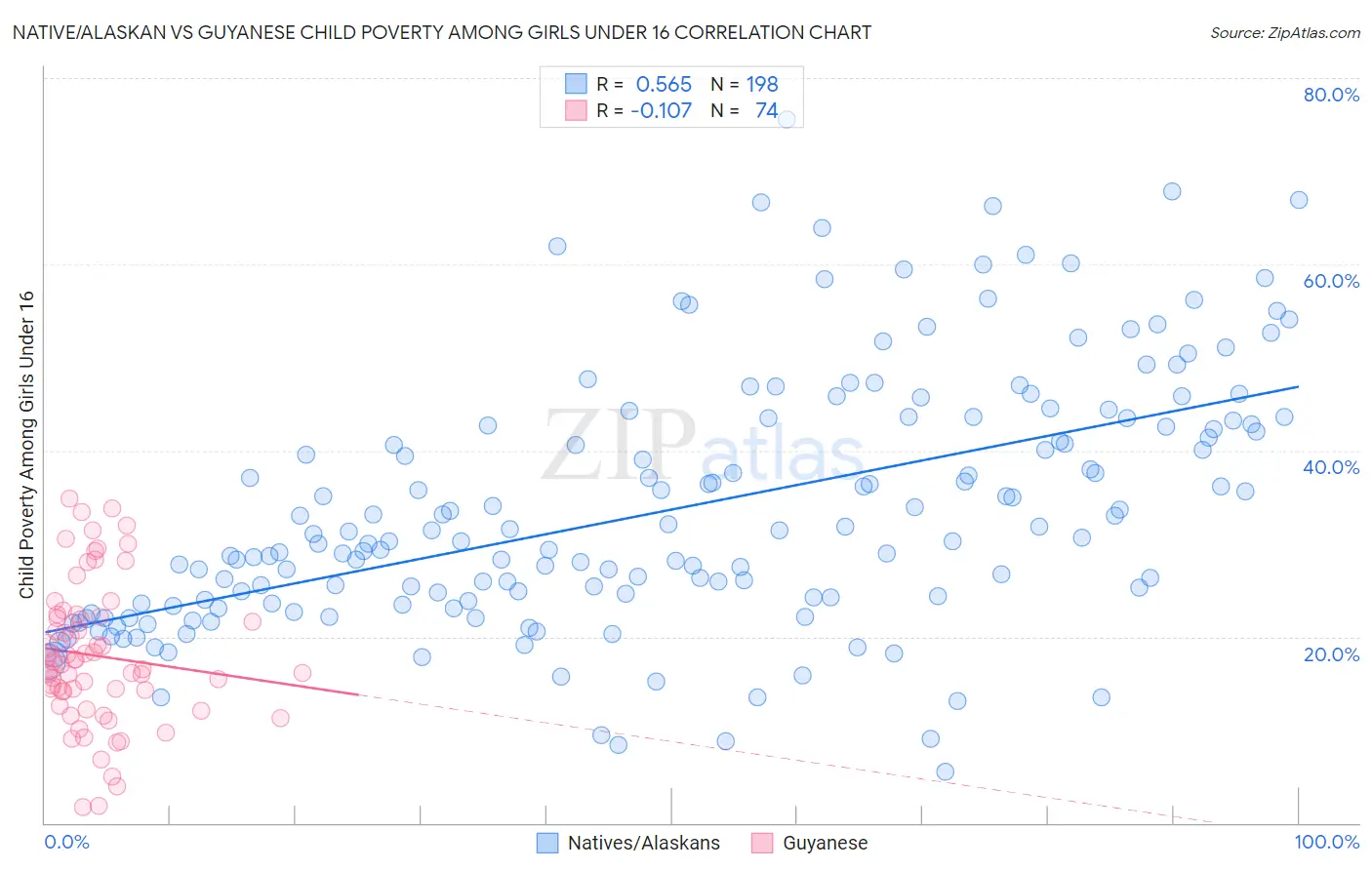 Native/Alaskan vs Guyanese Child Poverty Among Girls Under 16