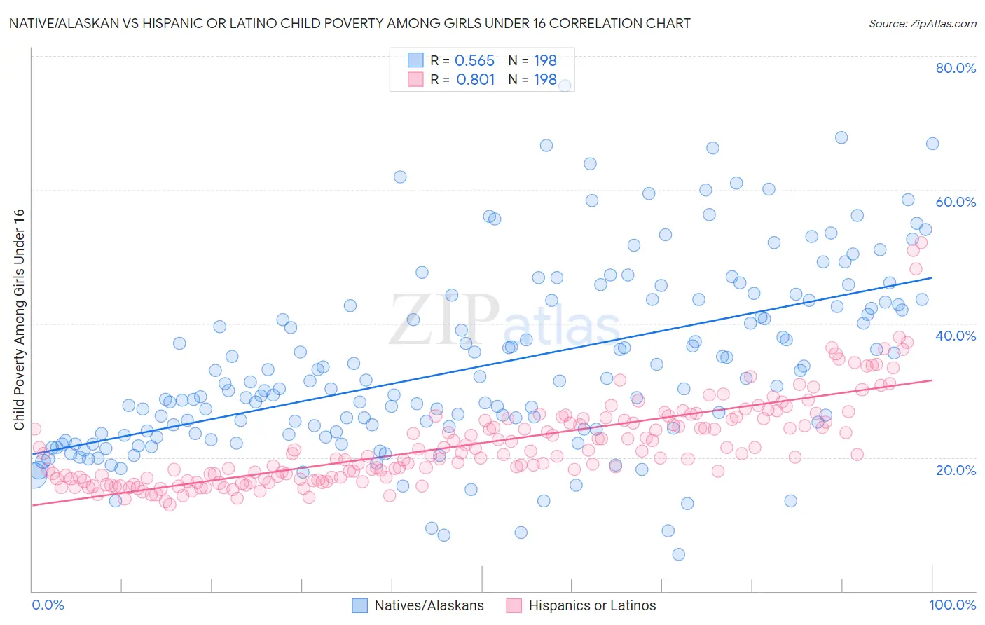 Native/Alaskan vs Hispanic or Latino Child Poverty Among Girls Under 16
