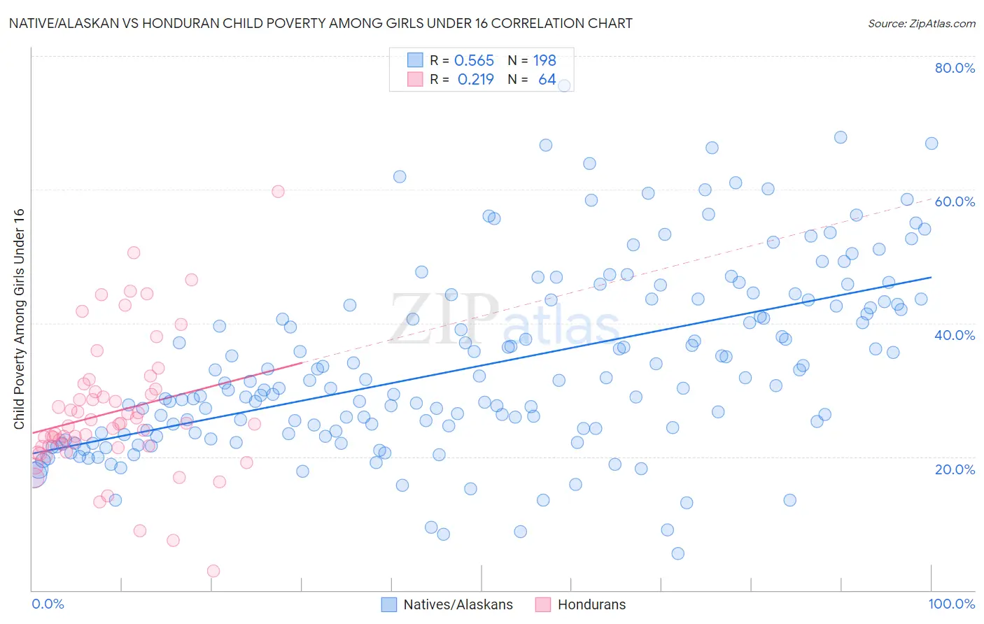 Native/Alaskan vs Honduran Child Poverty Among Girls Under 16
