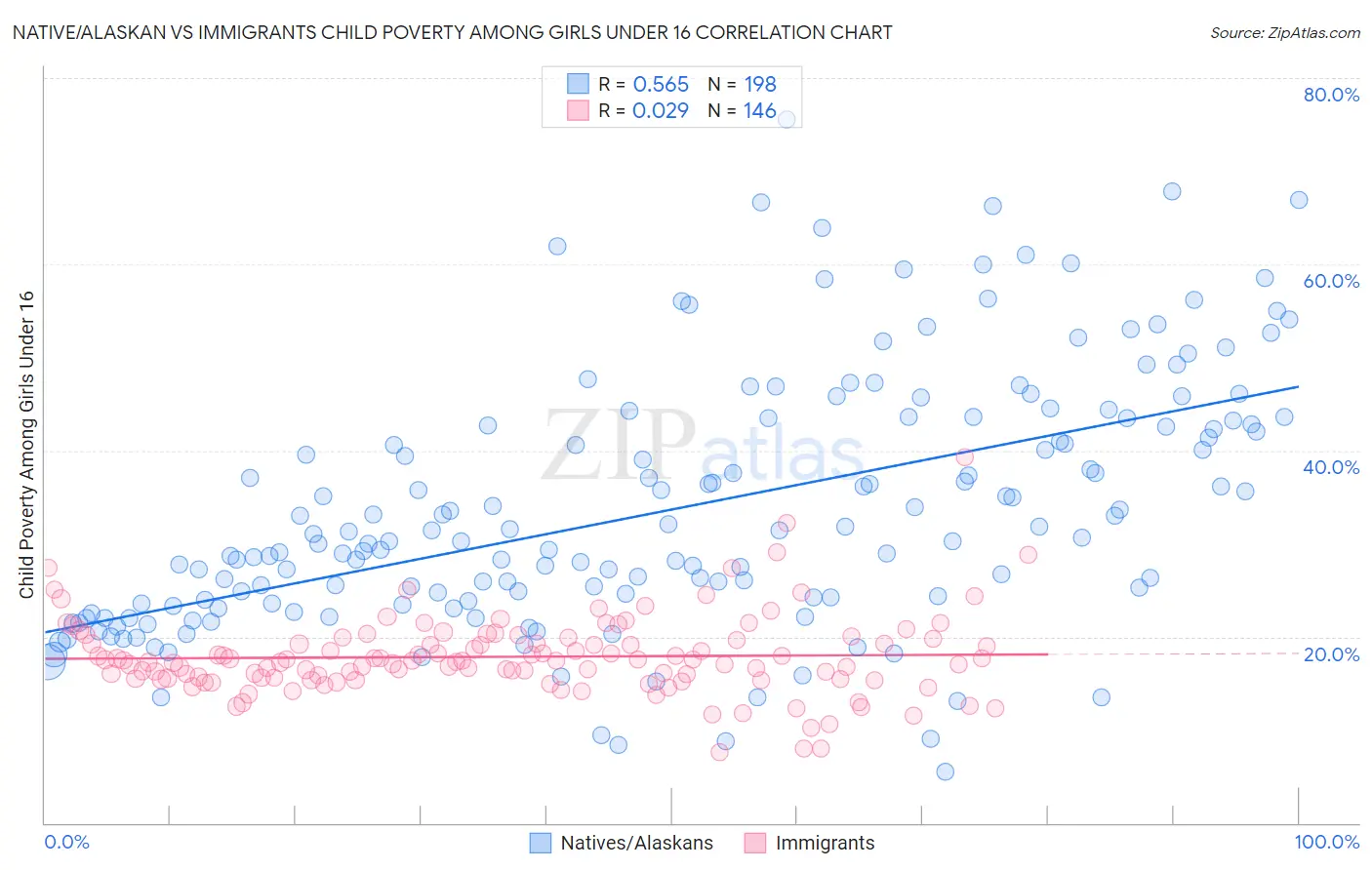 Native/Alaskan vs Immigrants Child Poverty Among Girls Under 16