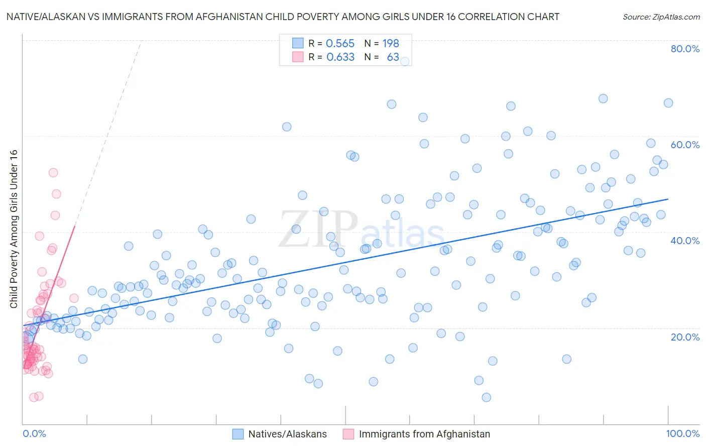 Native/Alaskan vs Immigrants from Afghanistan Child Poverty Among Girls Under 16