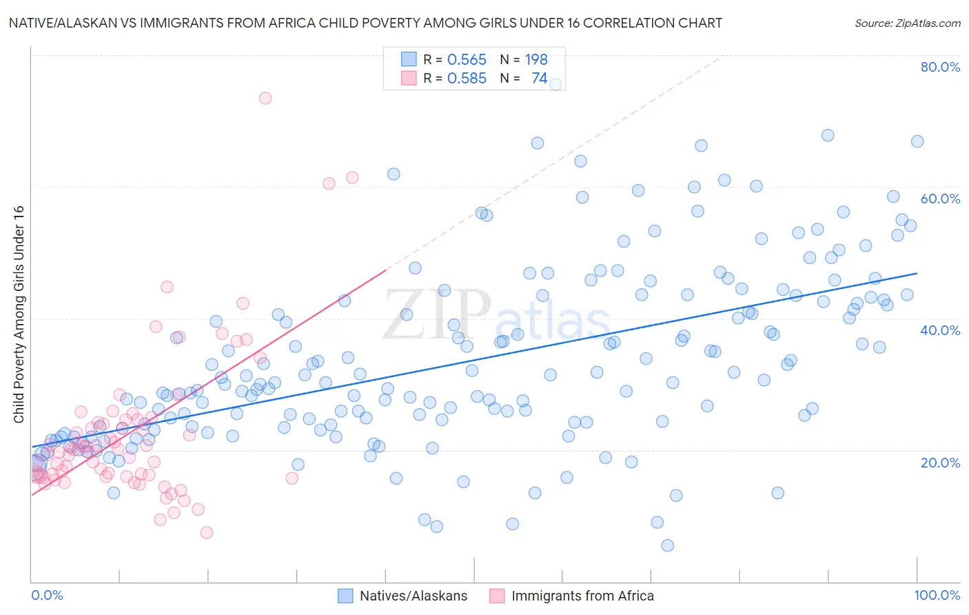 Native/Alaskan vs Immigrants from Africa Child Poverty Among Girls Under 16