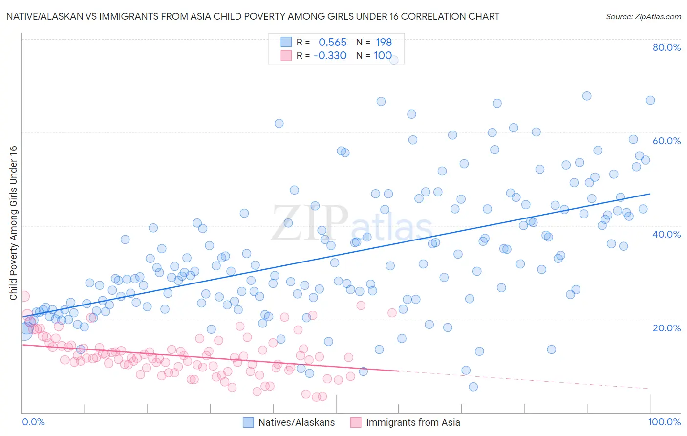 Native/Alaskan vs Immigrants from Asia Child Poverty Among Girls Under 16