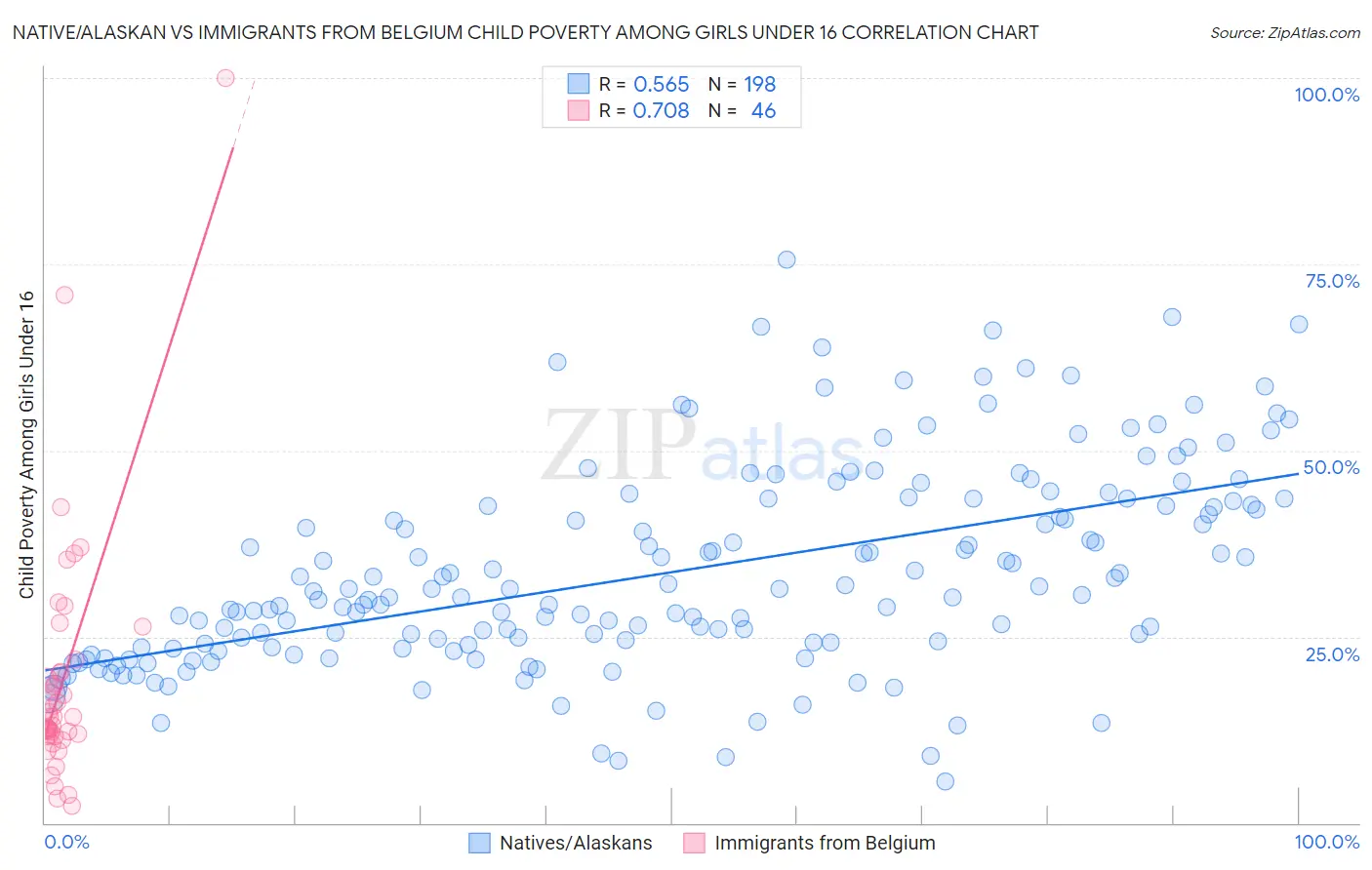 Native/Alaskan vs Immigrants from Belgium Child Poverty Among Girls Under 16