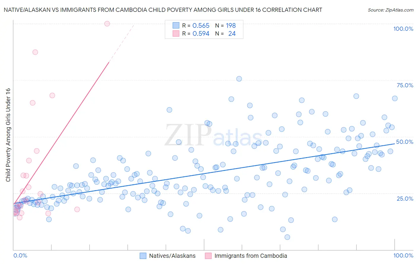 Native/Alaskan vs Immigrants from Cambodia Child Poverty Among Girls Under 16