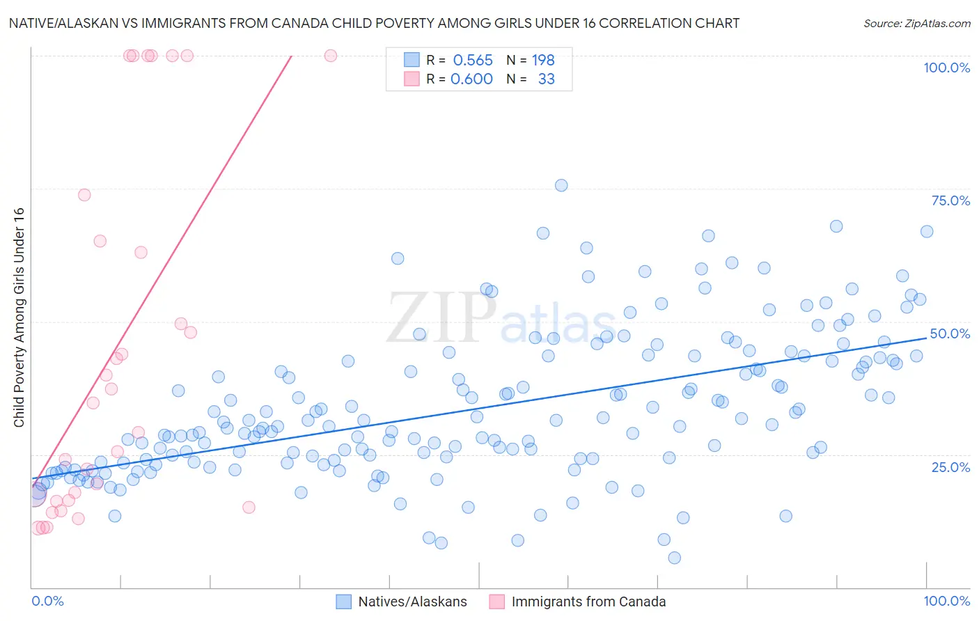 Native/Alaskan vs Immigrants from Canada Child Poverty Among Girls Under 16