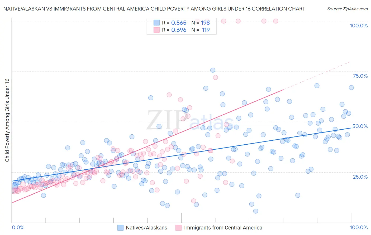 Native/Alaskan vs Immigrants from Central America Child Poverty Among Girls Under 16