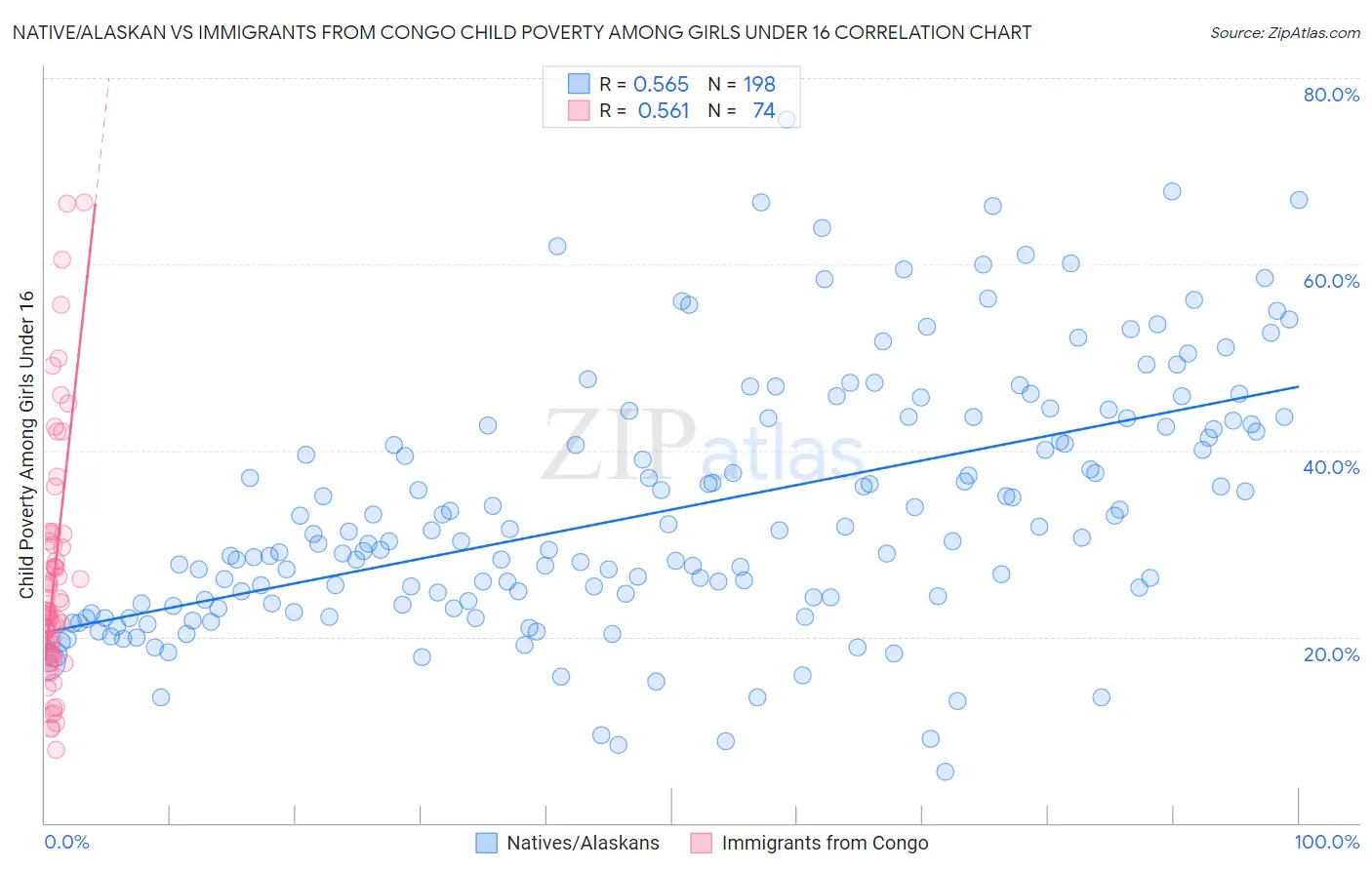 Native/Alaskan vs Immigrants from Congo Child Poverty Among Girls Under 16