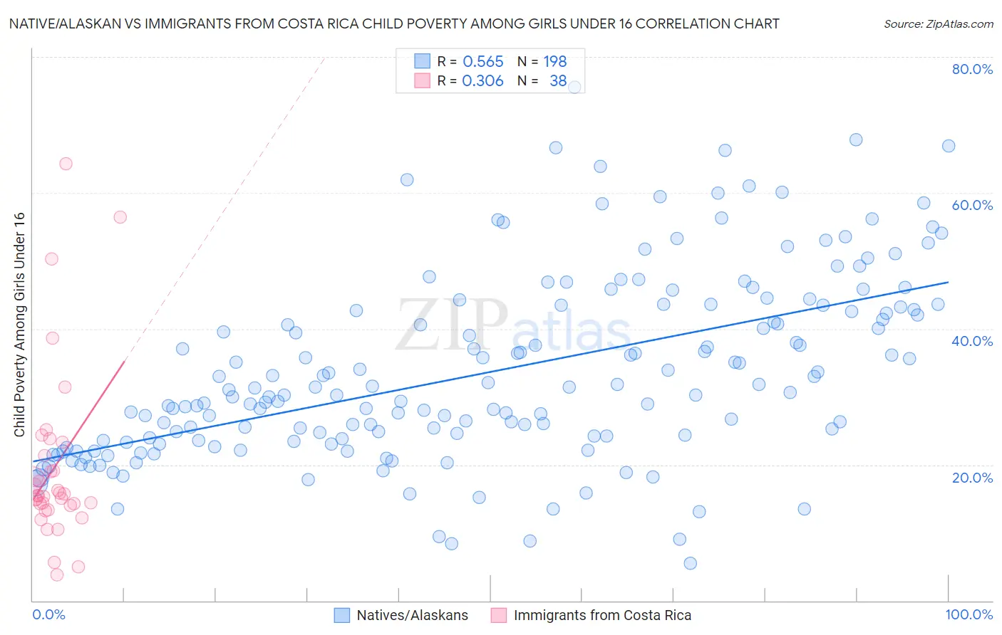 Native/Alaskan vs Immigrants from Costa Rica Child Poverty Among Girls Under 16