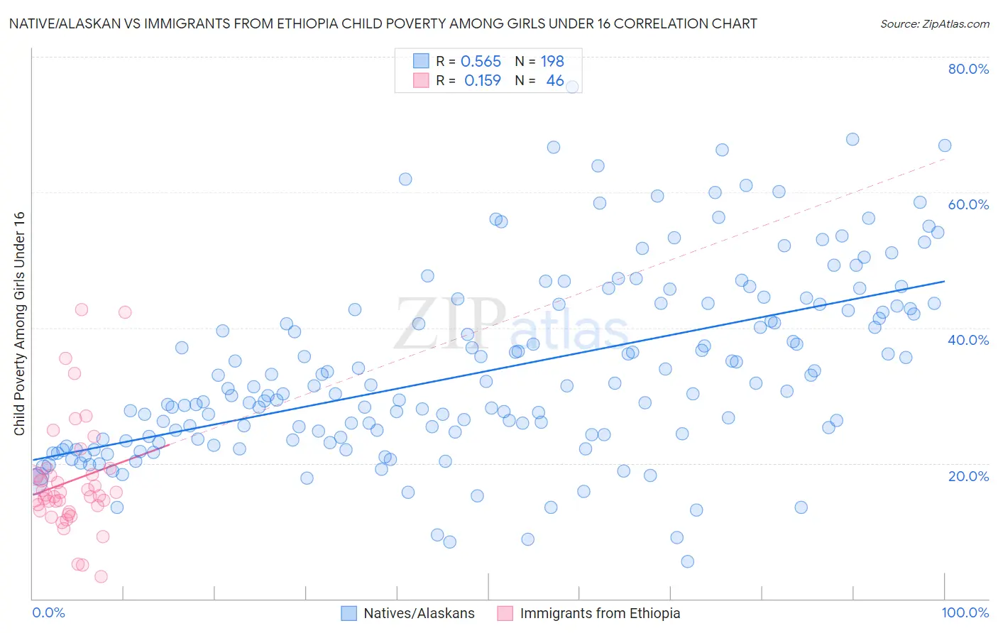 Native/Alaskan vs Immigrants from Ethiopia Child Poverty Among Girls Under 16
