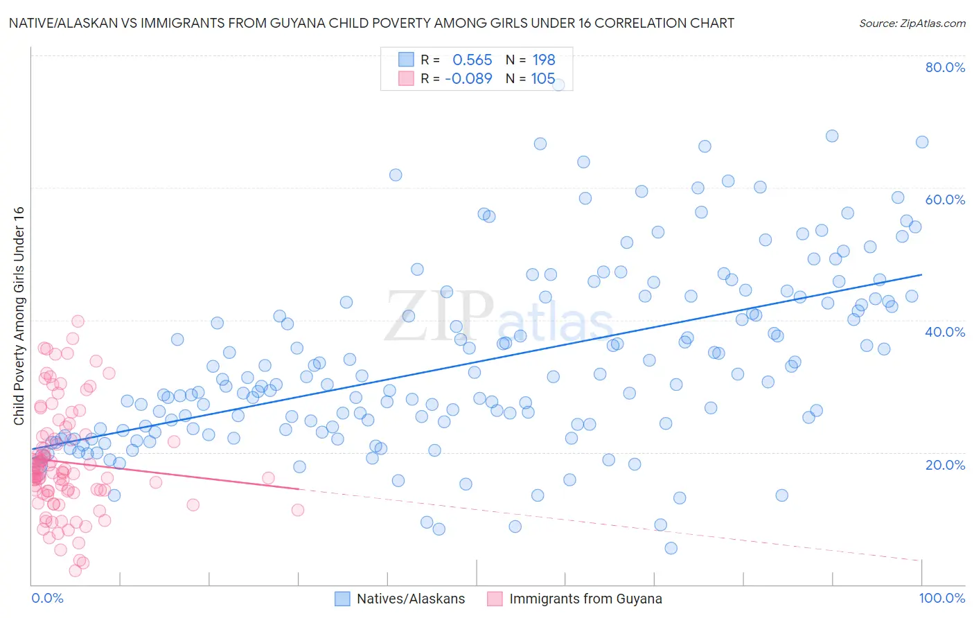 Native/Alaskan vs Immigrants from Guyana Child Poverty Among Girls Under 16