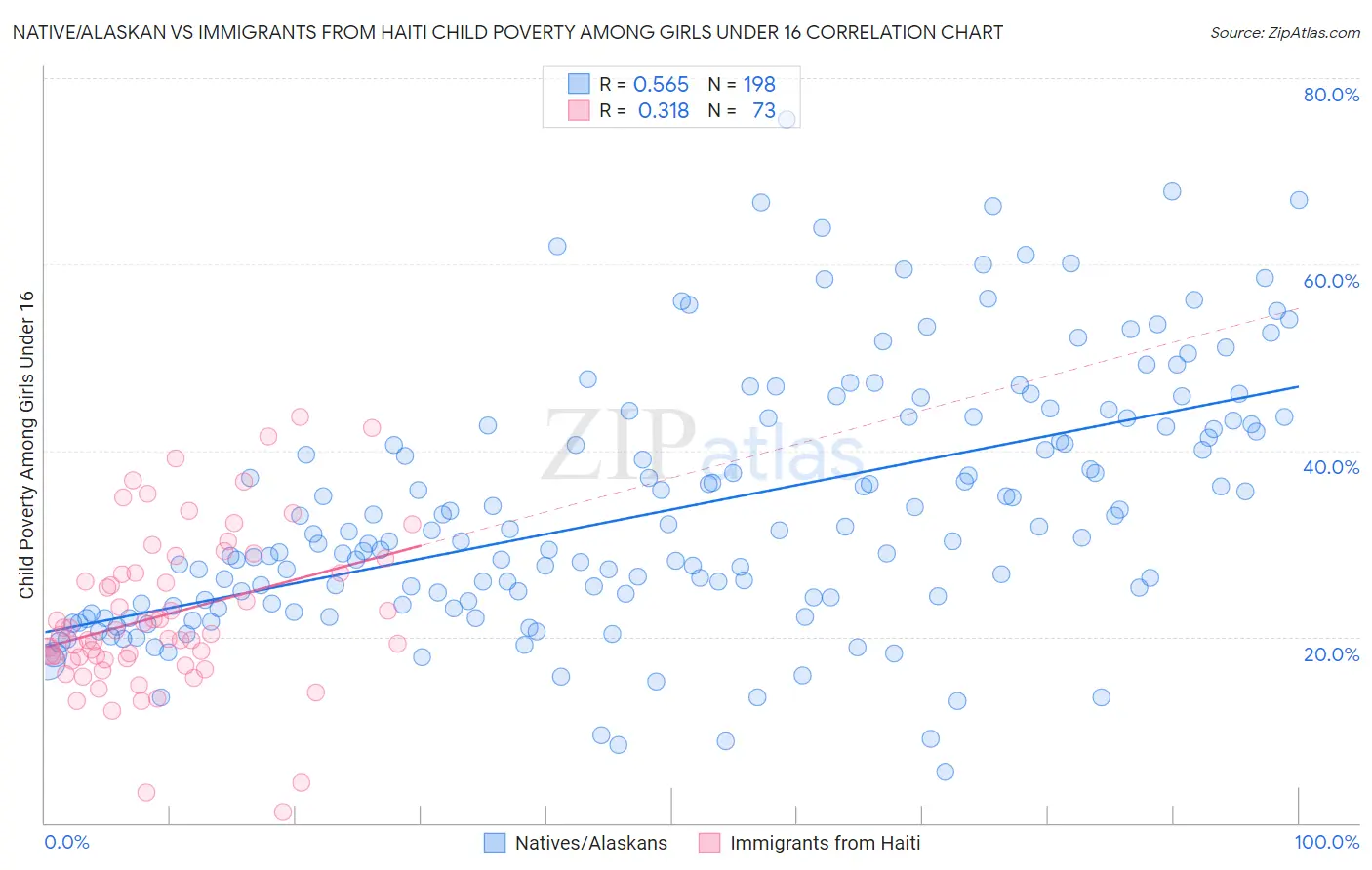 Native/Alaskan vs Immigrants from Haiti Child Poverty Among Girls Under 16