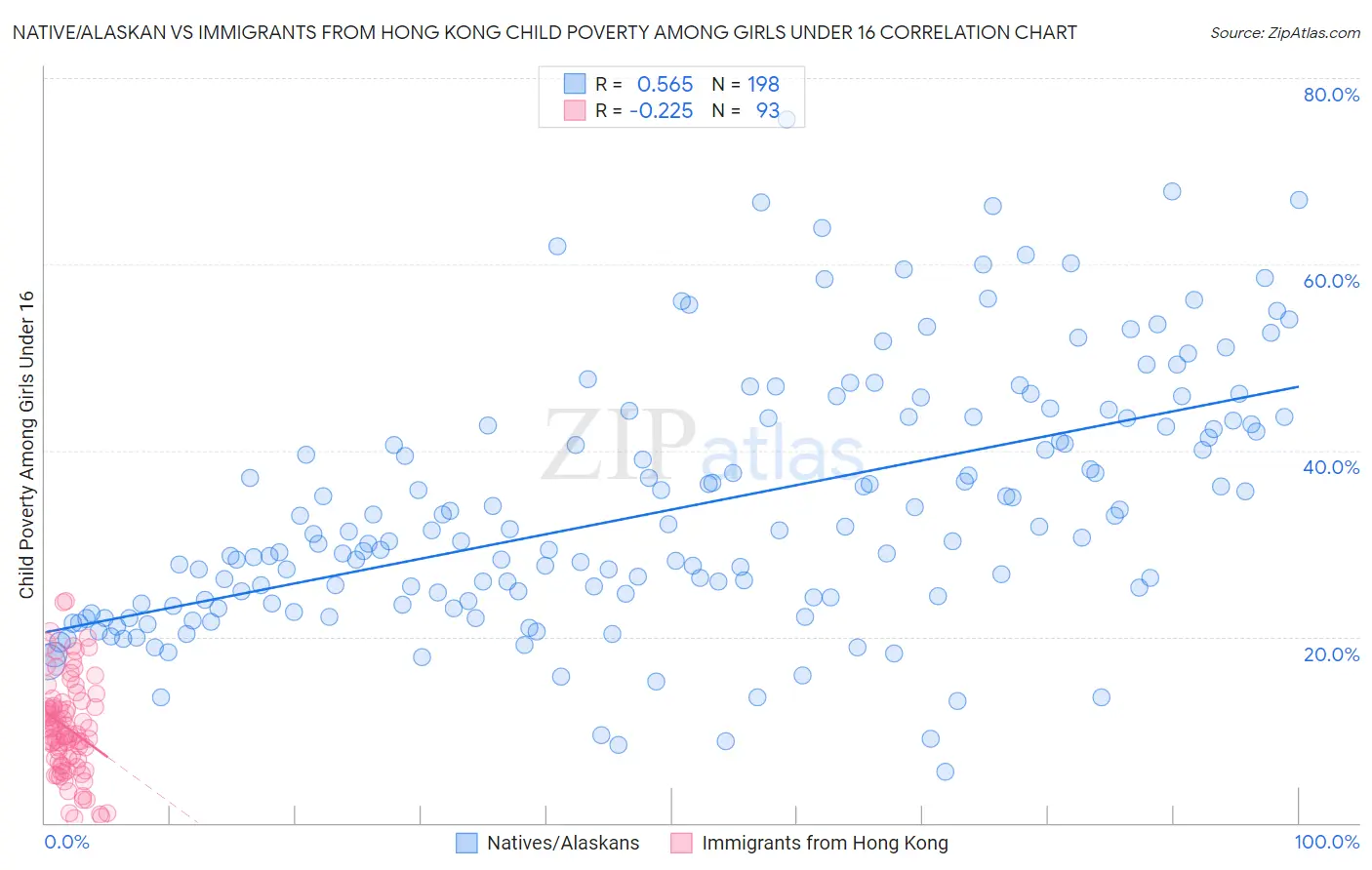 Native/Alaskan vs Immigrants from Hong Kong Child Poverty Among Girls Under 16
