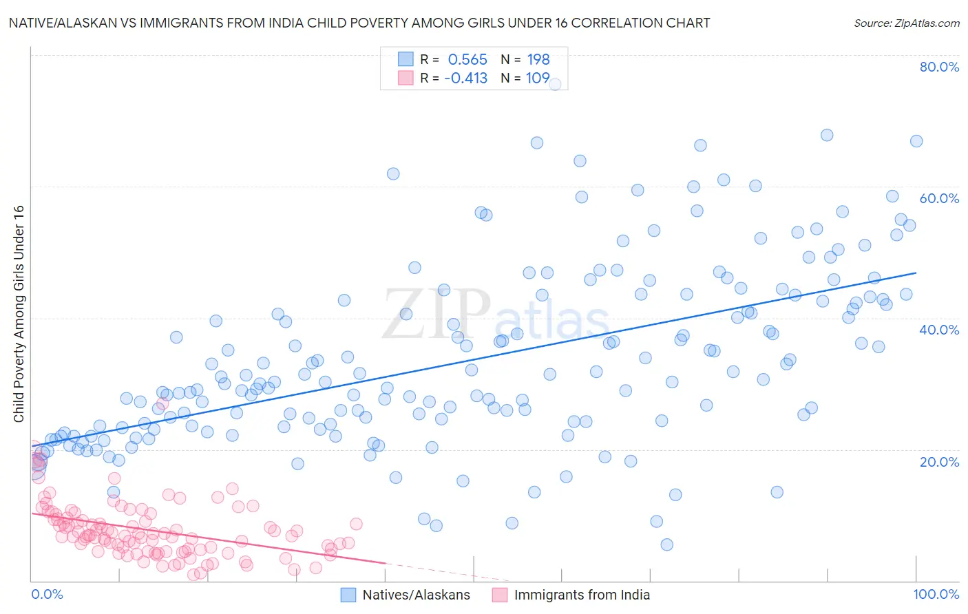 Native/Alaskan vs Immigrants from India Child Poverty Among Girls Under 16