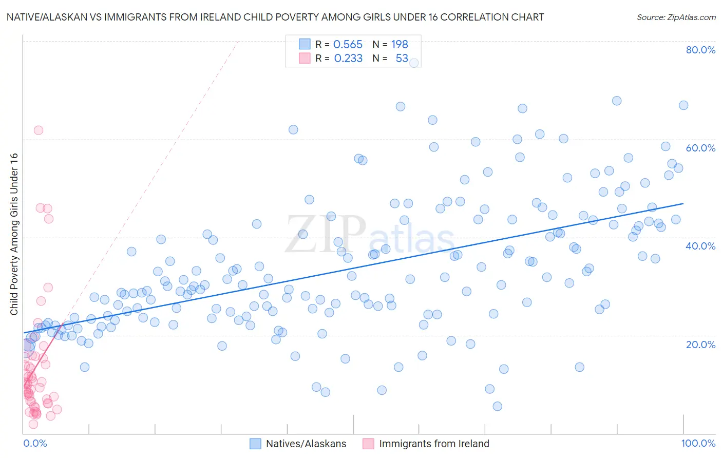 Native/Alaskan vs Immigrants from Ireland Child Poverty Among Girls Under 16