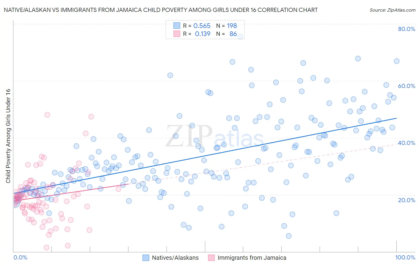 Native/Alaskan vs Immigrants from Jamaica Child Poverty Among Girls Under 16