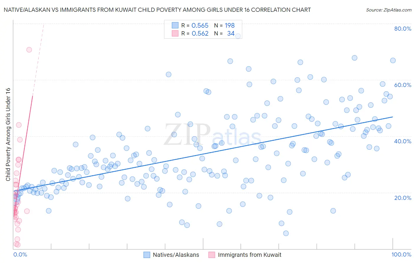 Native/Alaskan vs Immigrants from Kuwait Child Poverty Among Girls Under 16