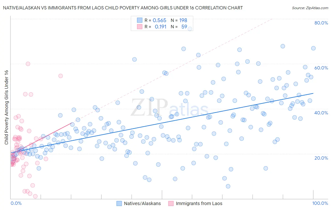 Native/Alaskan vs Immigrants from Laos Child Poverty Among Girls Under 16
