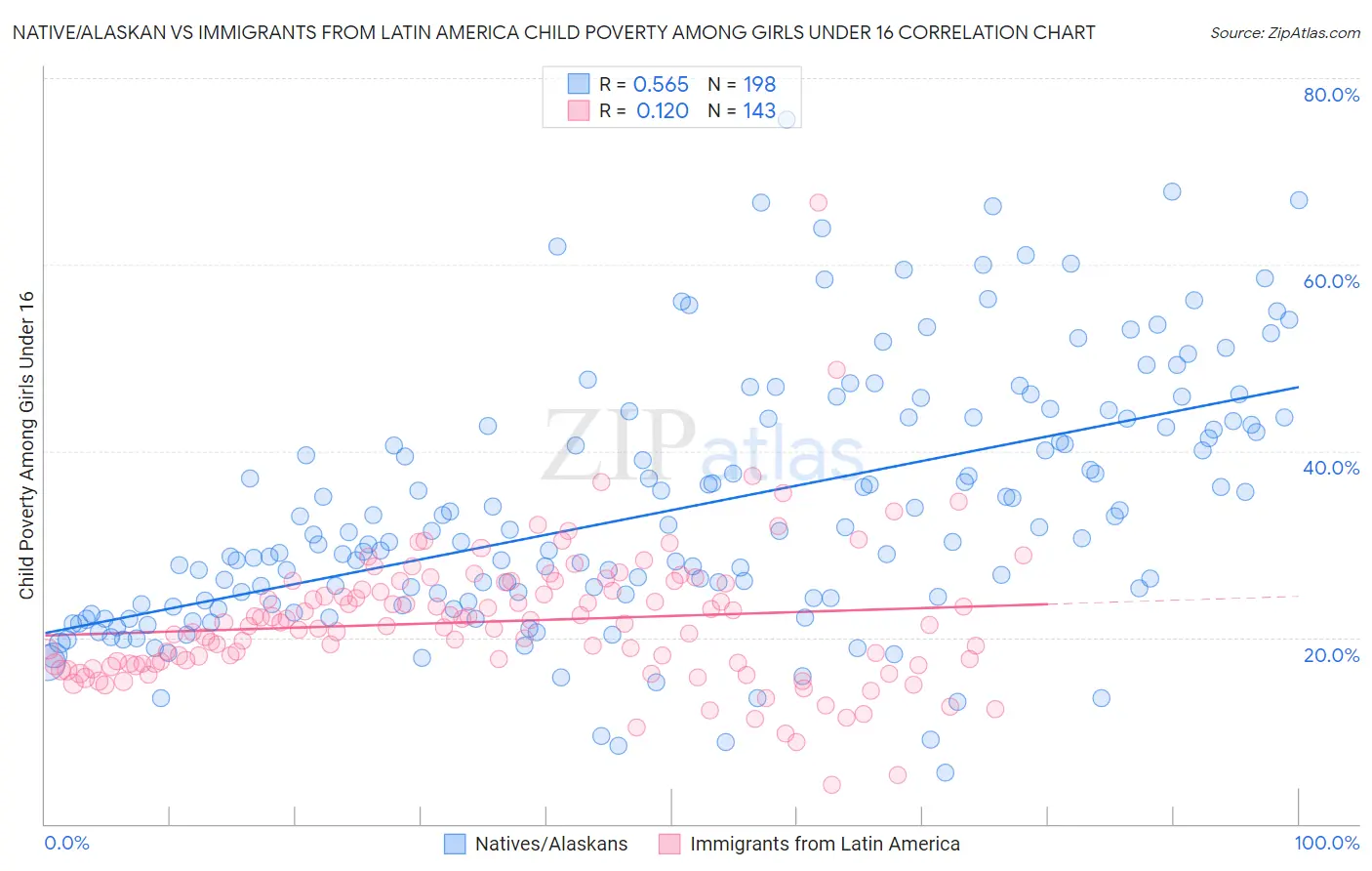 Native/Alaskan vs Immigrants from Latin America Child Poverty Among Girls Under 16
