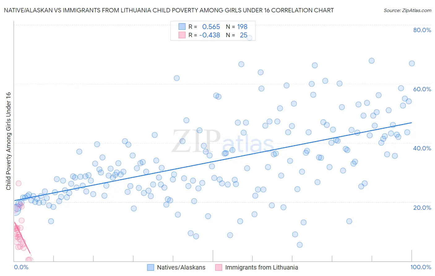 Native/Alaskan vs Immigrants from Lithuania Child Poverty Among Girls Under 16