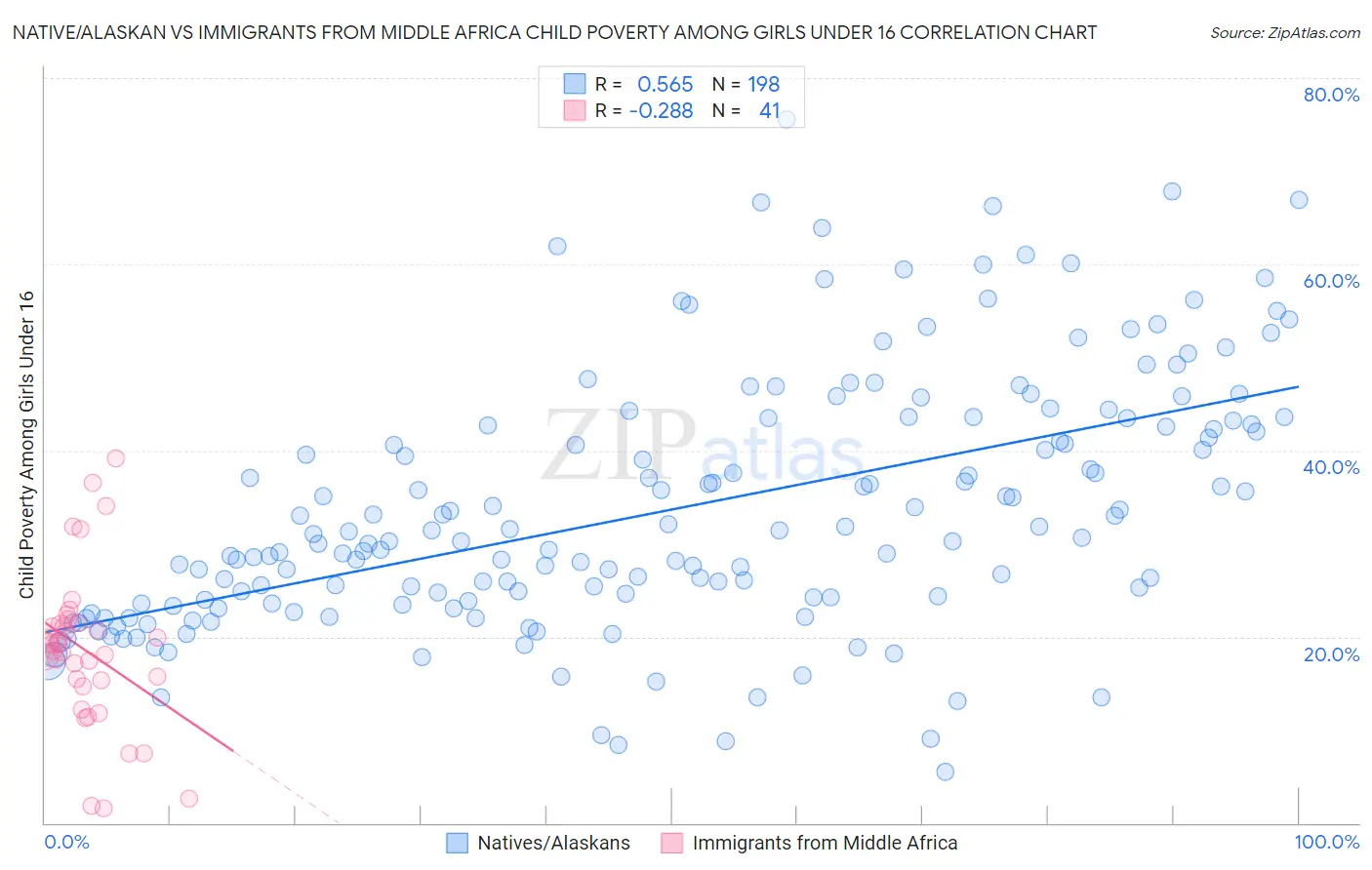 Native/Alaskan vs Immigrants from Middle Africa Child Poverty Among Girls Under 16