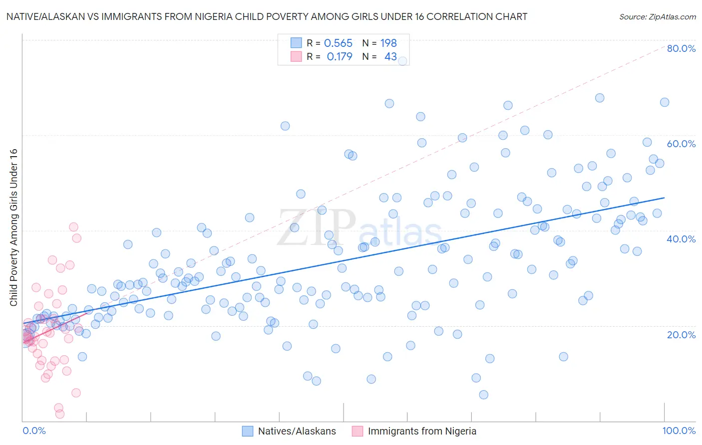 Native/Alaskan vs Immigrants from Nigeria Child Poverty Among Girls Under 16