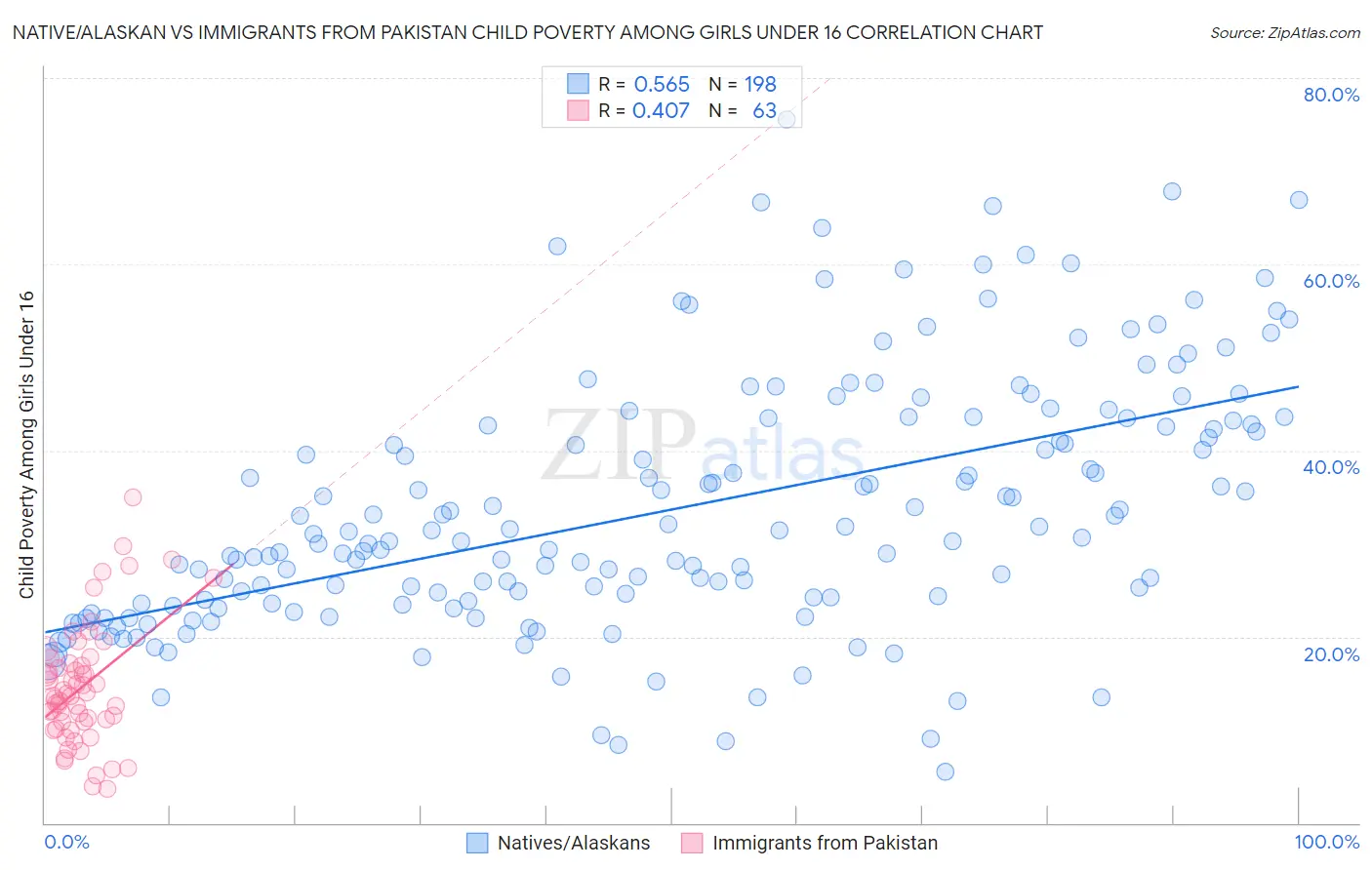 Native/Alaskan vs Immigrants from Pakistan Child Poverty Among Girls Under 16