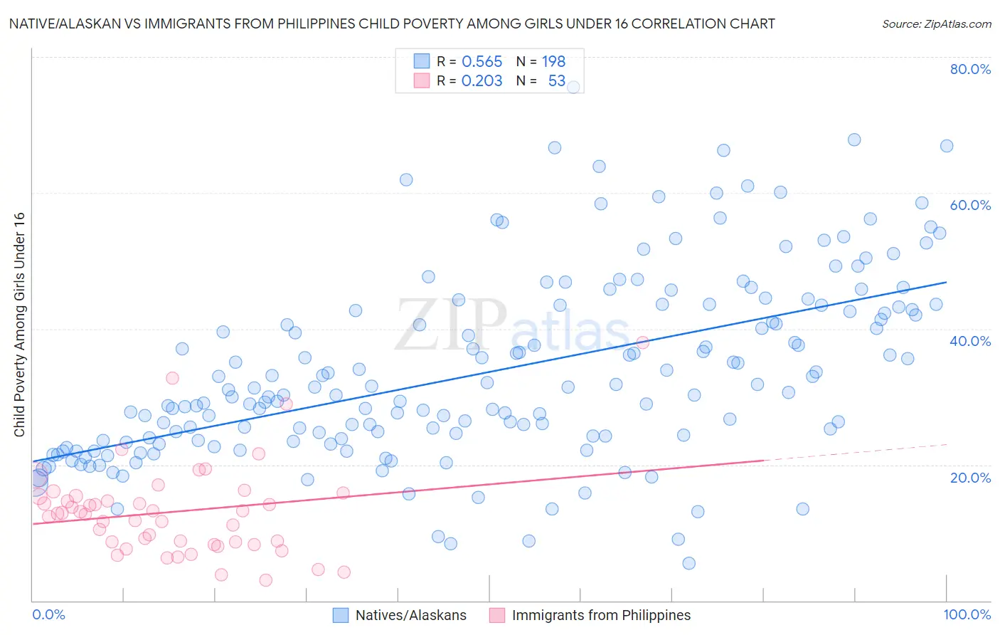 Native/Alaskan vs Immigrants from Philippines Child Poverty Among Girls Under 16