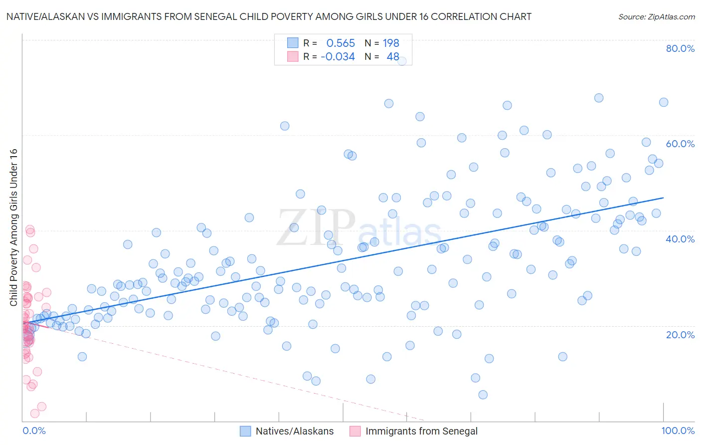 Native/Alaskan vs Immigrants from Senegal Child Poverty Among Girls Under 16