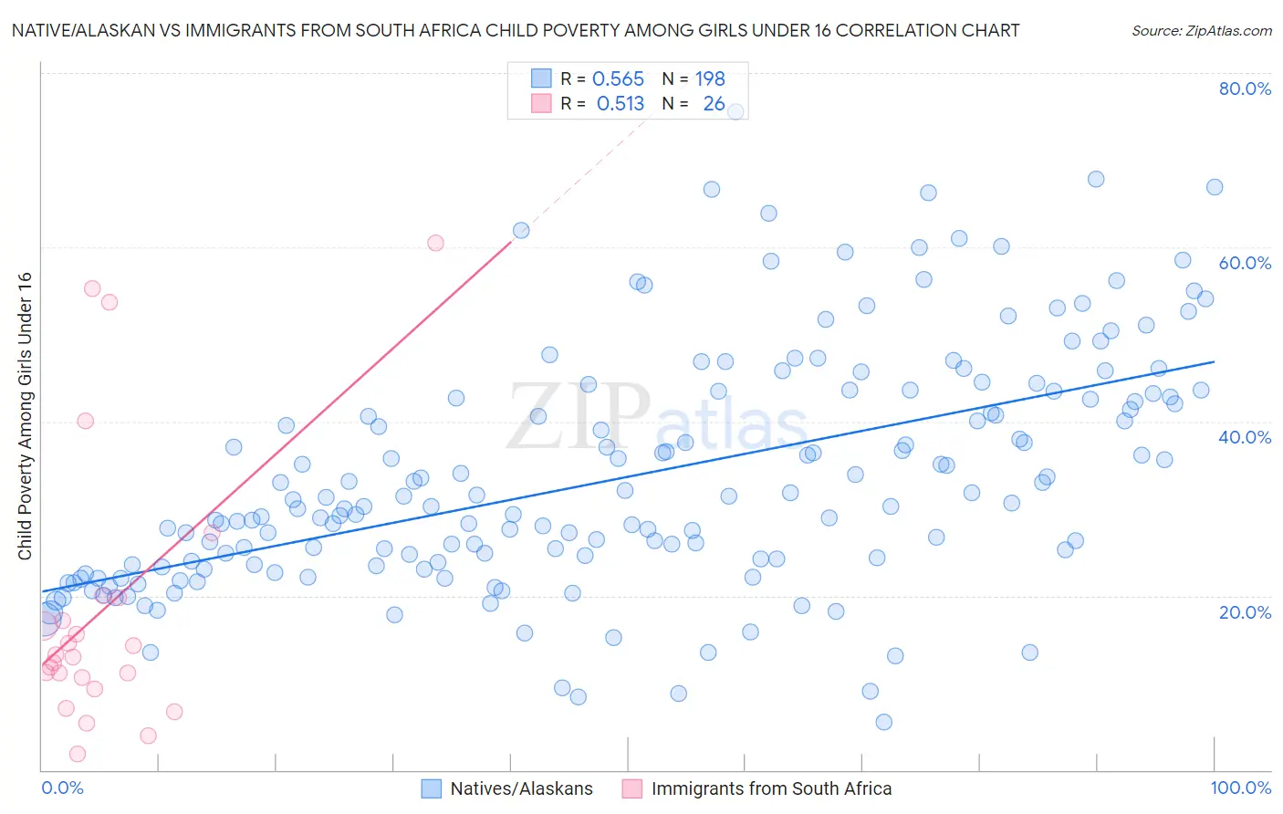 Native/Alaskan vs Immigrants from South Africa Child Poverty Among Girls Under 16