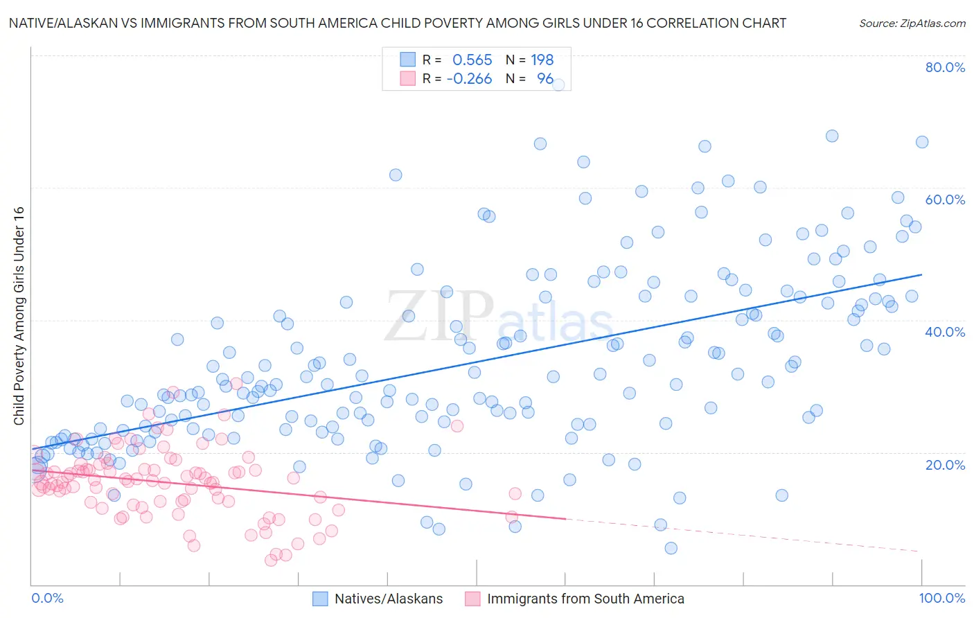 Native/Alaskan vs Immigrants from South America Child Poverty Among Girls Under 16