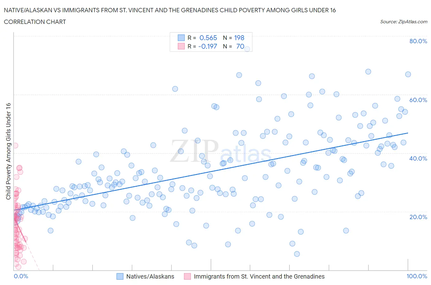 Native/Alaskan vs Immigrants from St. Vincent and the Grenadines Child Poverty Among Girls Under 16