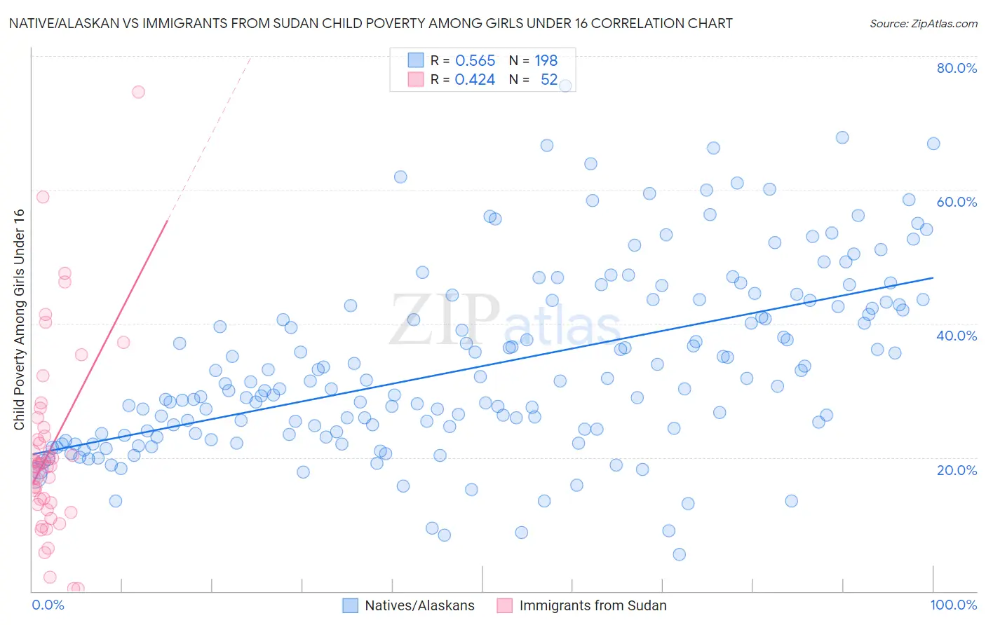Native/Alaskan vs Immigrants from Sudan Child Poverty Among Girls Under 16