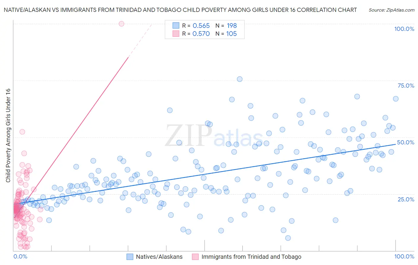 Native/Alaskan vs Immigrants from Trinidad and Tobago Child Poverty Among Girls Under 16
